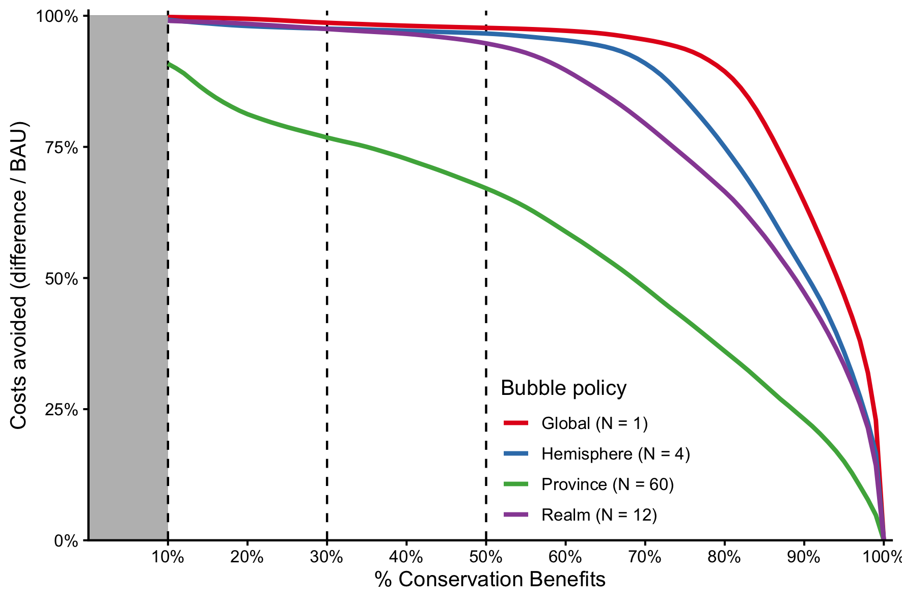 Gains from trade (y-axis) for a range of conservation targets (10% to 99%; x-axis), under four different bubble policies (colors). Each line shows the percent of the costs that can be avoided by allowing trade between nations within each segment. The dashed horizontal lines mark the often-cited conservation targets of 10%, 30%, and 50%.